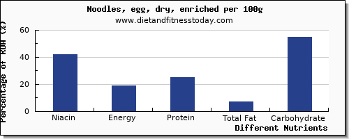 chart to show highest niacin in egg noodles per 100g